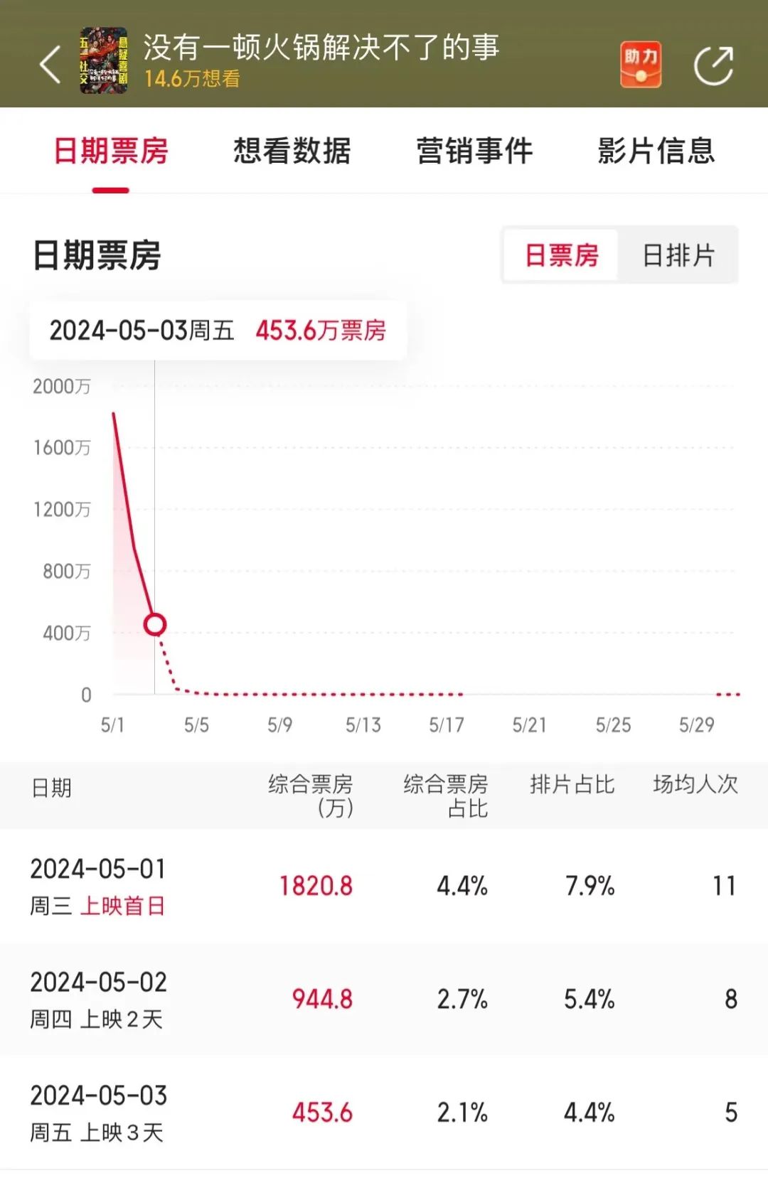 杨幂主演的电影《没有一顿火锅解决不了的事》突然“遇冷”，出品方包括唐德影视、百纳千成等上市公司