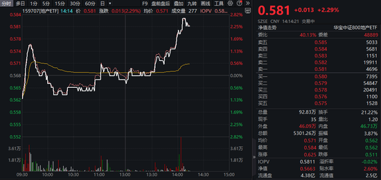 龙头地产再度冲高！新城控股封板，保利发展涨超5%，地产ETF（159707）拉升2.29%